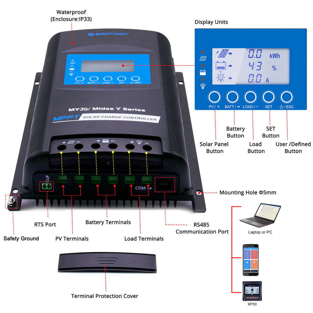 Acopower 300W Mono RV Solar System With 1.5KW Inverter And 30A Controller (SAK14573)