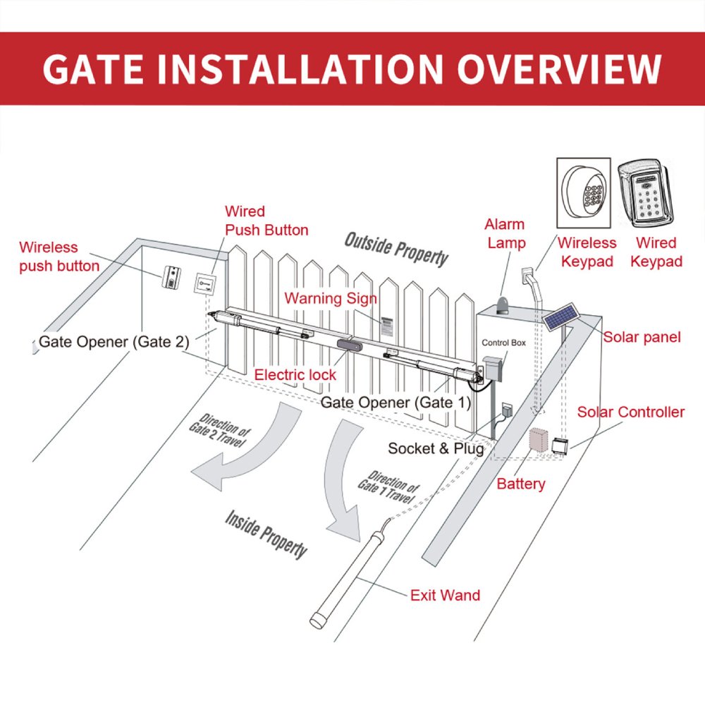 ALEKO Dual Swing Gate Operator Accessory Kit ACC4 [GG900/AS900 AC/DC] (SAK74281)-SASKBY