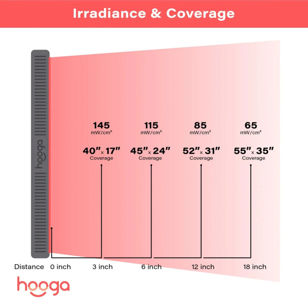 Hooga HG1500 Professional Full Body Red Light Therapy Panel With Power Switches For Customized Treatments (SAK56821)