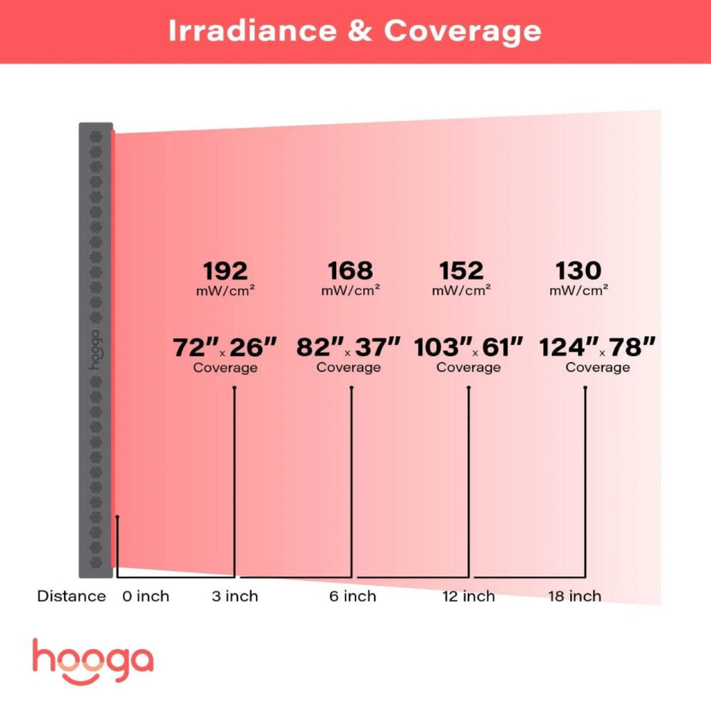 Hooga PRO4500 4500W Full-Body Red Light Therapy Panel (SAK96423) - Saksby Wholesale - Irradiance And Coverage